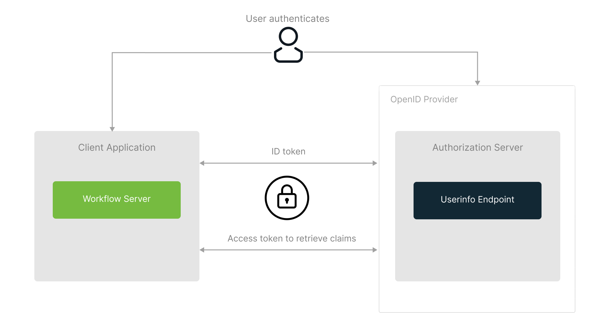 wfs openid scheme